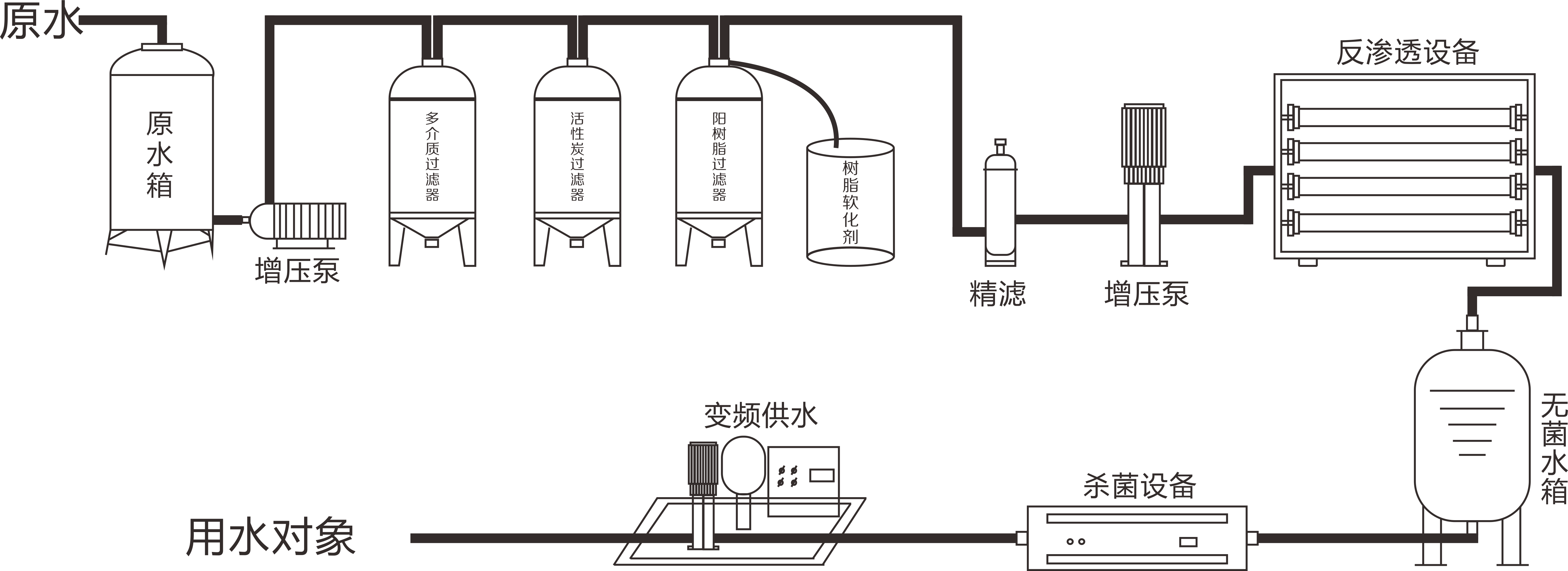 器→精密过滤器→反渗透设备→纯水箱 工艺流程